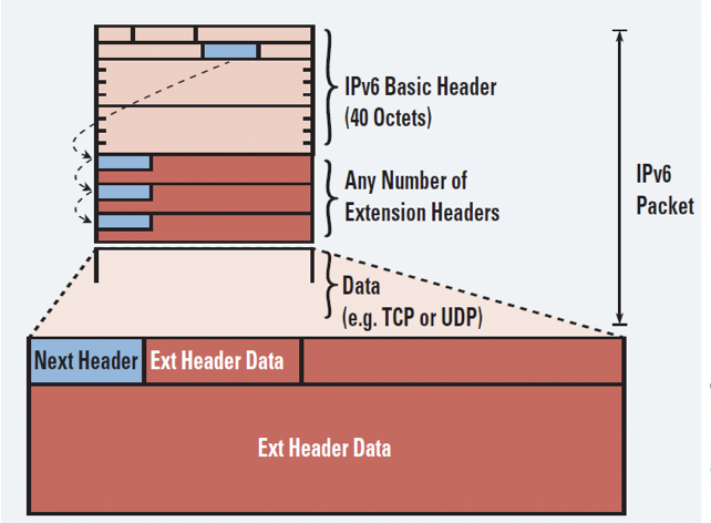 IPv6 extension header